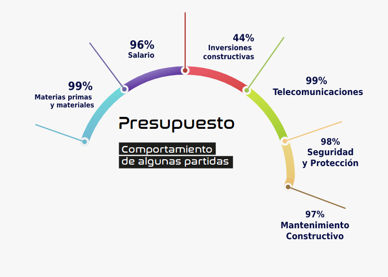 Infografía Presupuesto