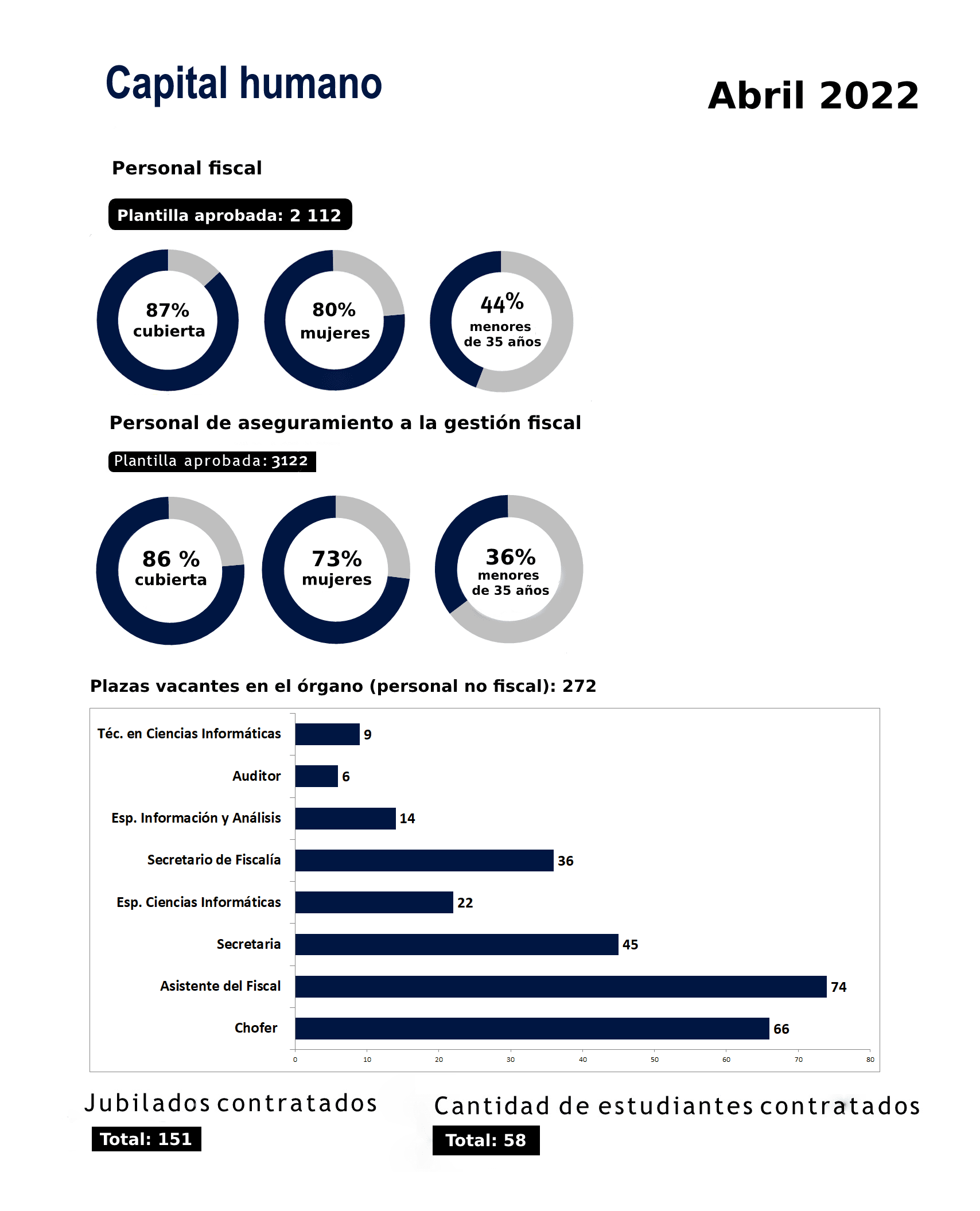 Infografía de Recursos Humanos Abril 2022