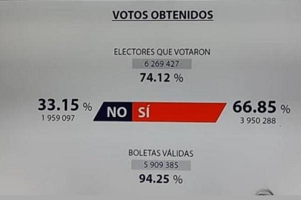Resultado de los votos del Código de las Familias